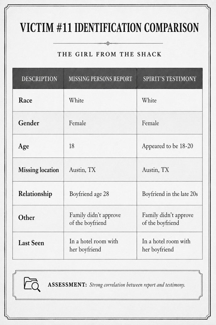 A formal comparison table matching a missing persons report against the spirit's testimony across seven details that nearly all align.
