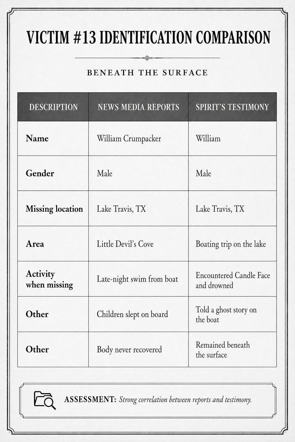A formal comparison table matching news media reports against the spirit's testimony across seven details that nearly all align.