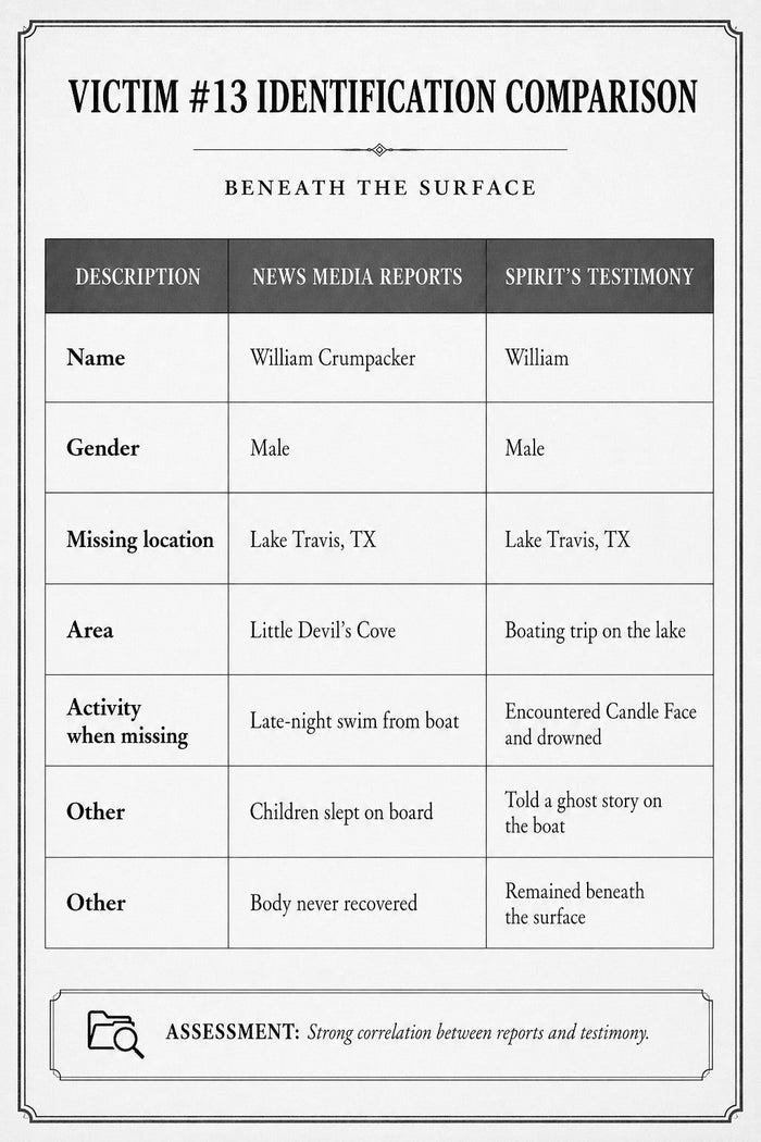 A formal comparison table matching news media reports against the spirit's testimony across seven details that nearly all align.