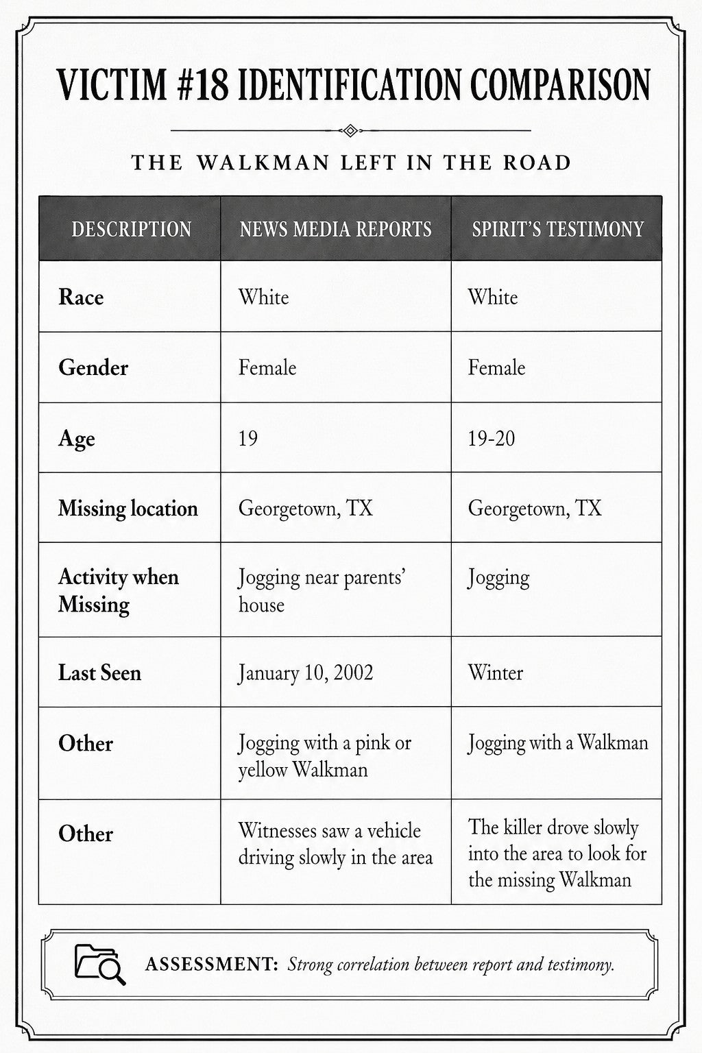 A formal comparison table matching news media reports against the spirit's testimony across eight details that nearly all align.