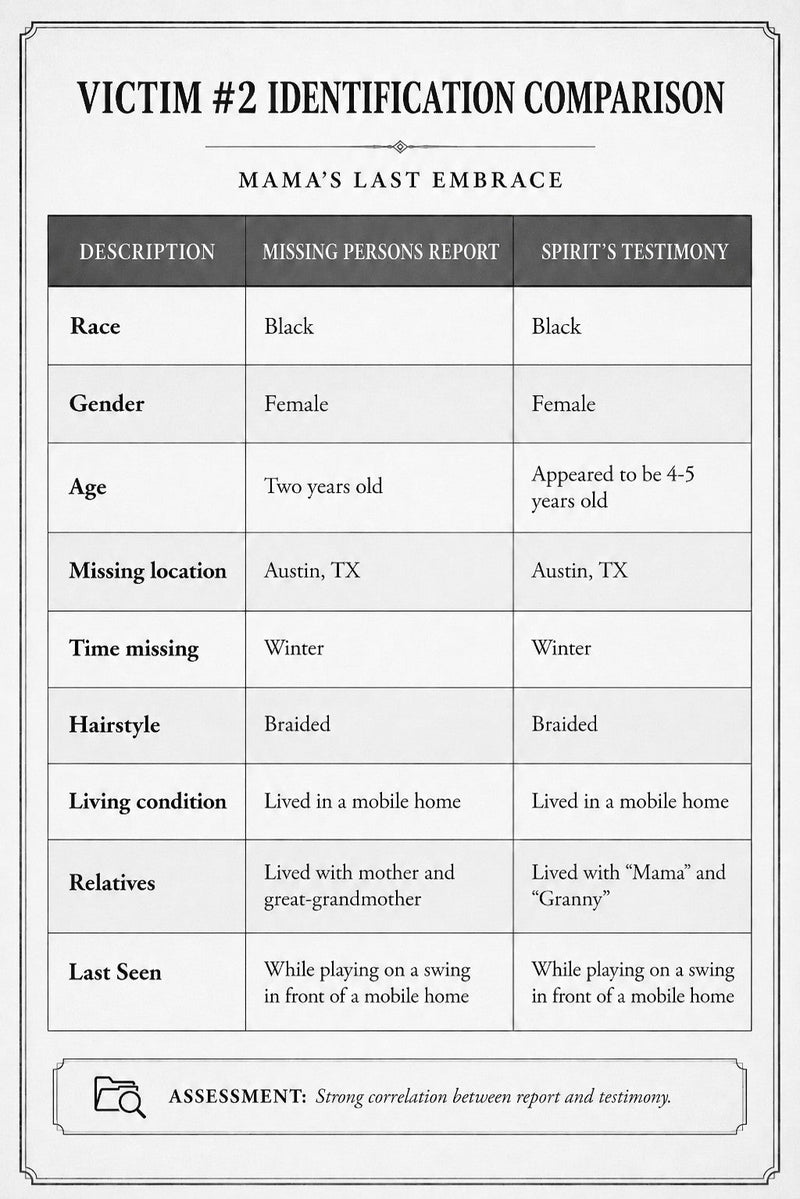 A formal comparison table matching a missing persons report against the spirit's testimony across nine details that nearly all align.
